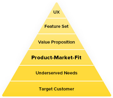 » The updated Product-Market Fit Pyramid