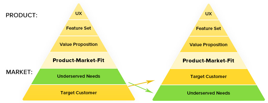 » The Product-Market Fit Pyramid, the center is the customer’s ...